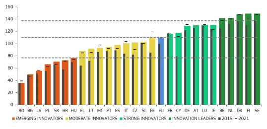 Διάγραμμα 1: Επιδόσεις των συστημάτων καινοτομίας των κρατών μελών της ΕΕ