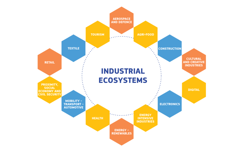 Industrial Ecosystems