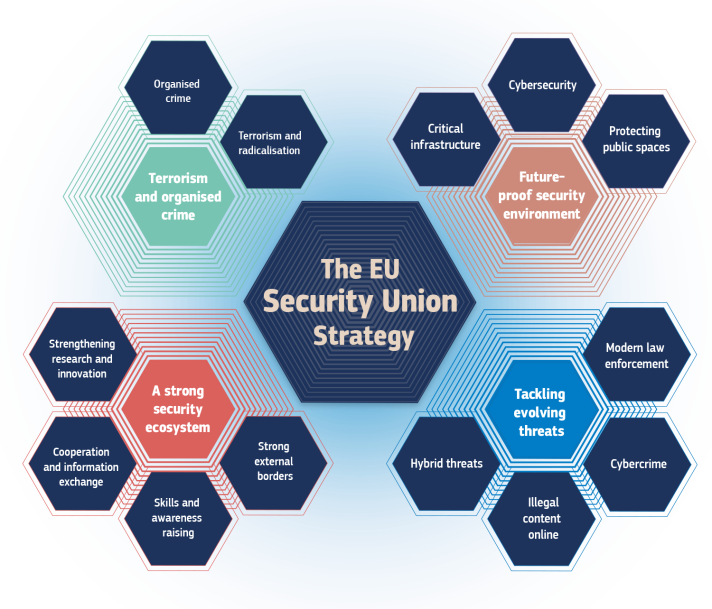 Στρατηγική για την ευρωπαϊκή Ένωση Ασφάλειας