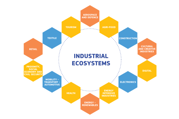 Industrial Ecosystems